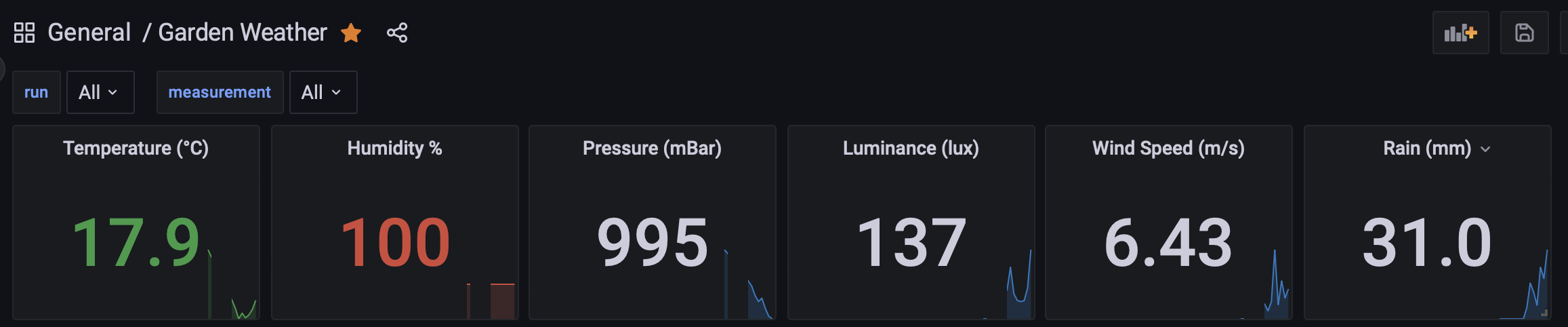 Grafana screenshot showing current weather data.