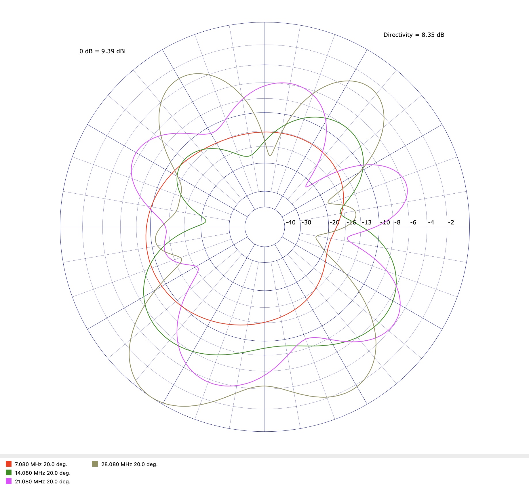 CocoaNEC 2.0 Azimuth Plot