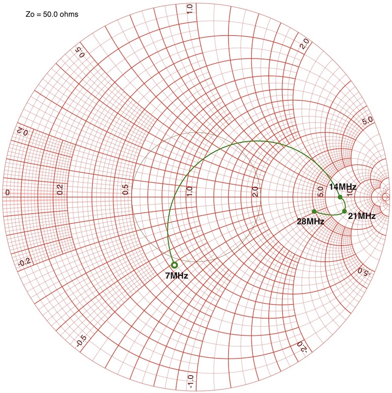 Designing a full-wave loop antenna for 7 MHz