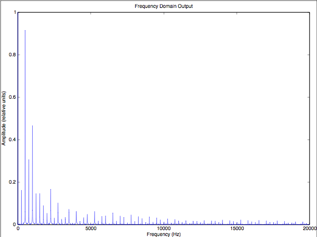Simulated spectral output of the
oscillator
