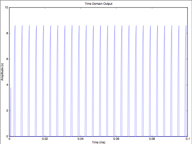 Simulated oscilloscope output from
oscillator