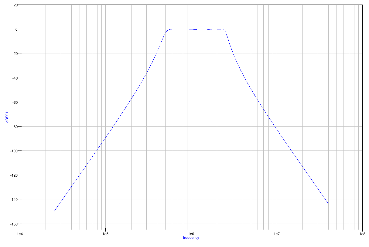 S21 Plot of the filter