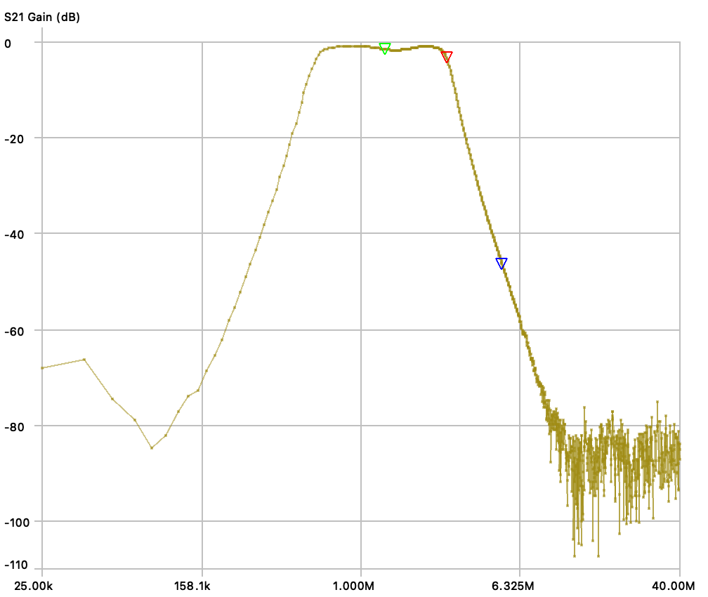 The filter as measured with the nanoVNA